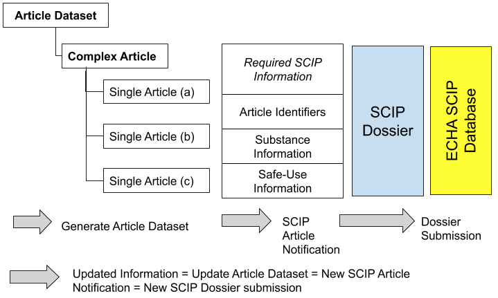 SCIP數據庫通知
